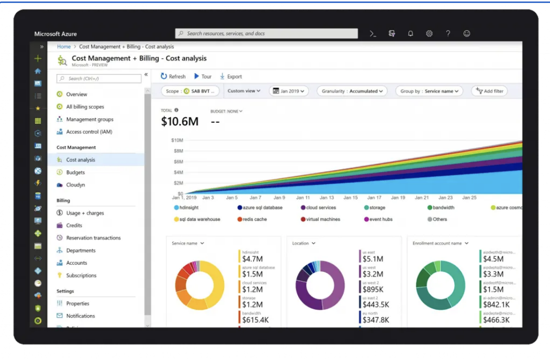 Microsoft Azure Cost Management + Billing cost analysis dashboard showing accumulated cloud spend by service, location, and account